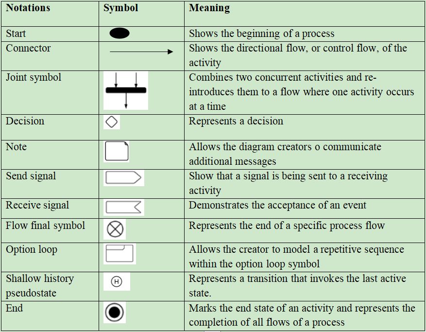 basic uml activity diagram