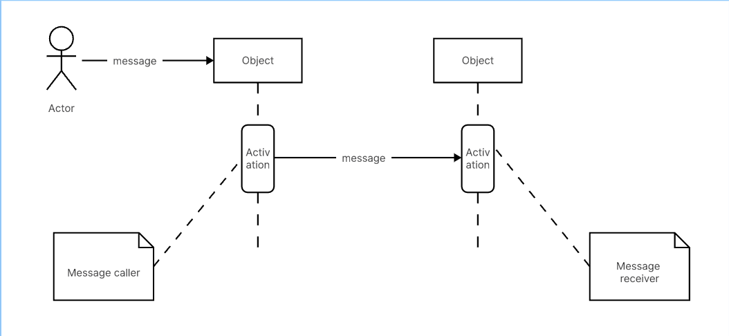 components of sequence diagram