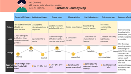 Customer Journey Map Example: Understanding User Interactions Effectively
