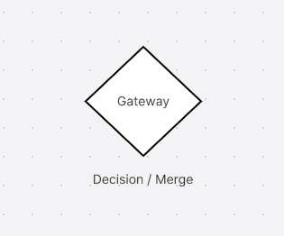 decision and merge nodes
