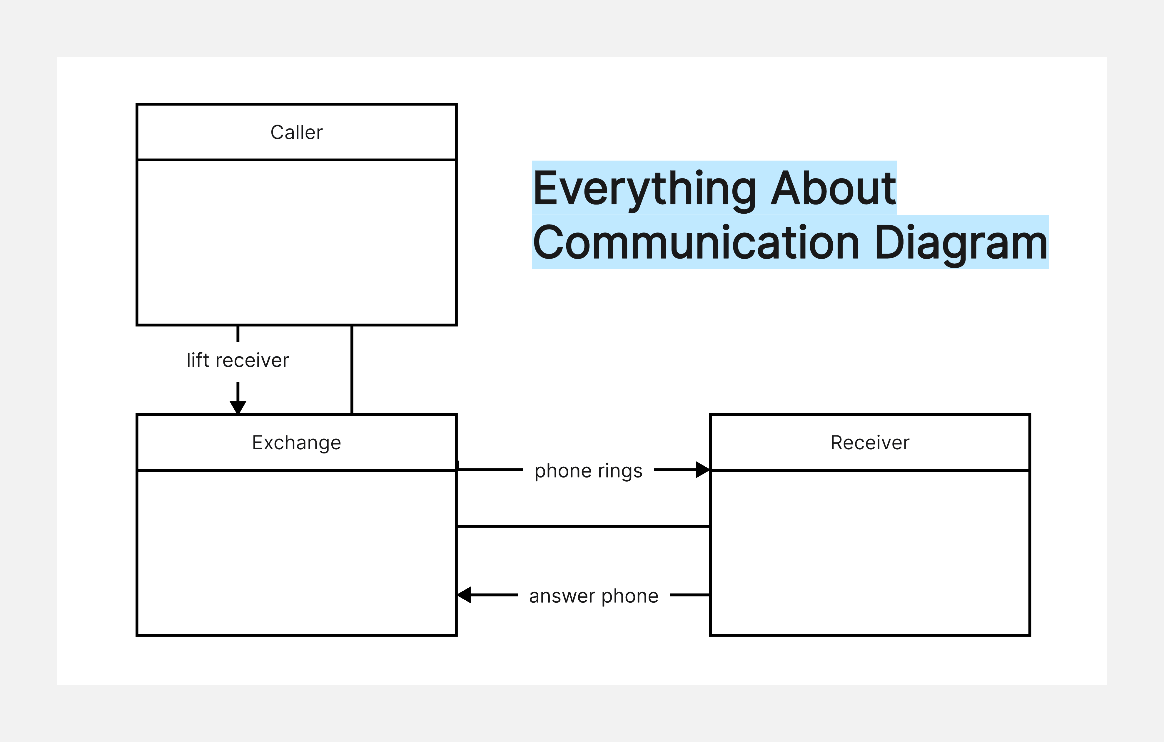 everything about communication diagram