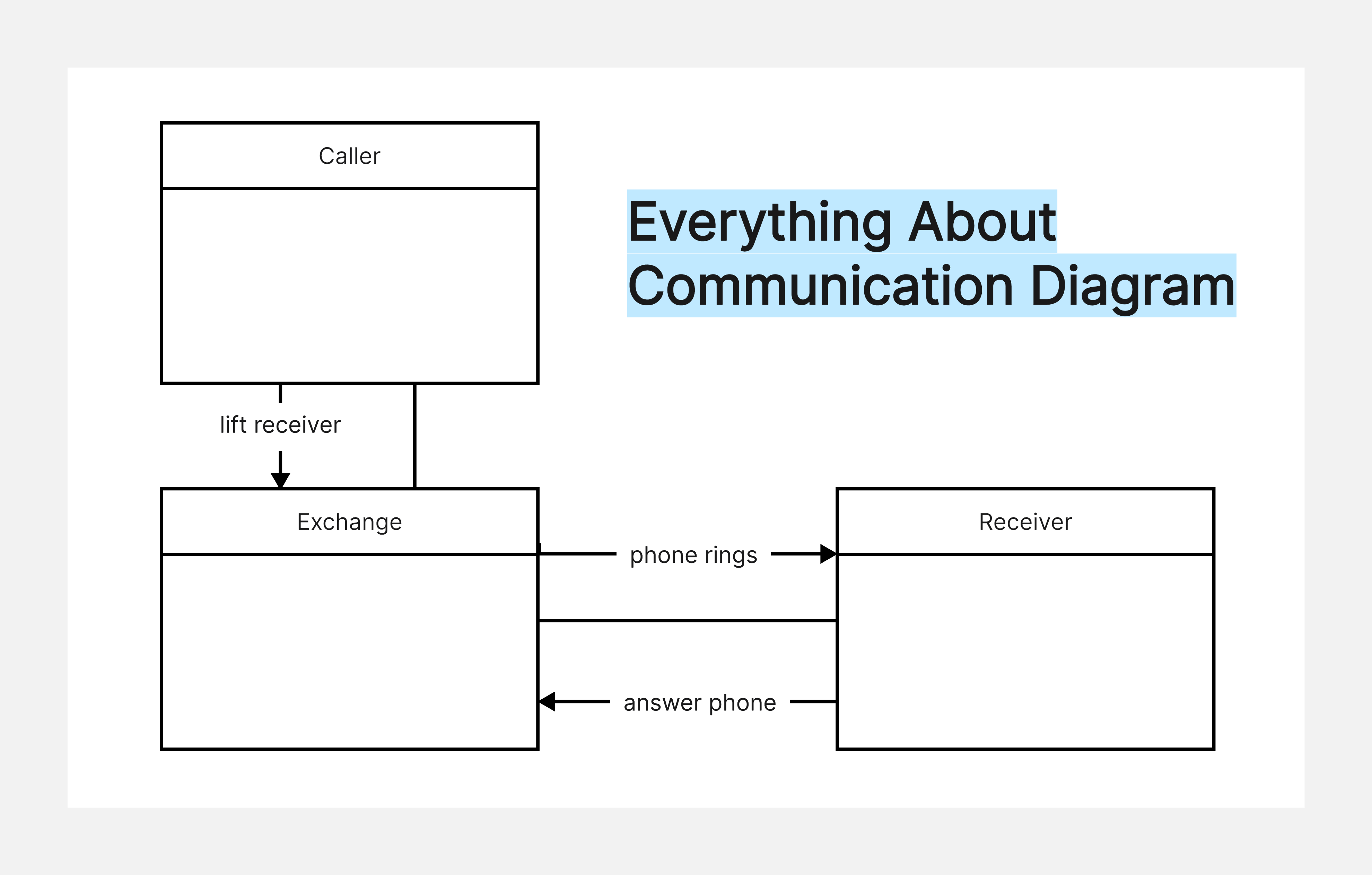 Everything You Need To Know About Communication Diagram