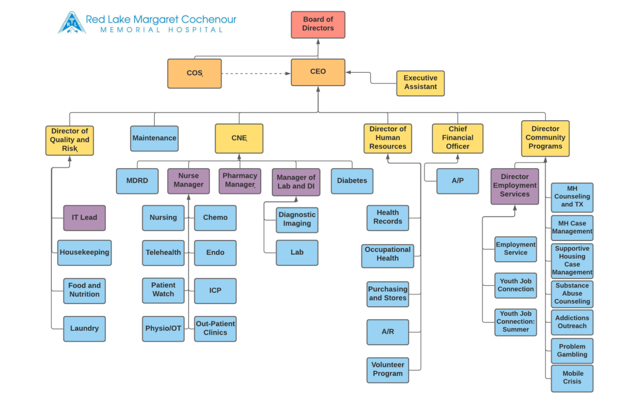 example 3 hierarchy diagram