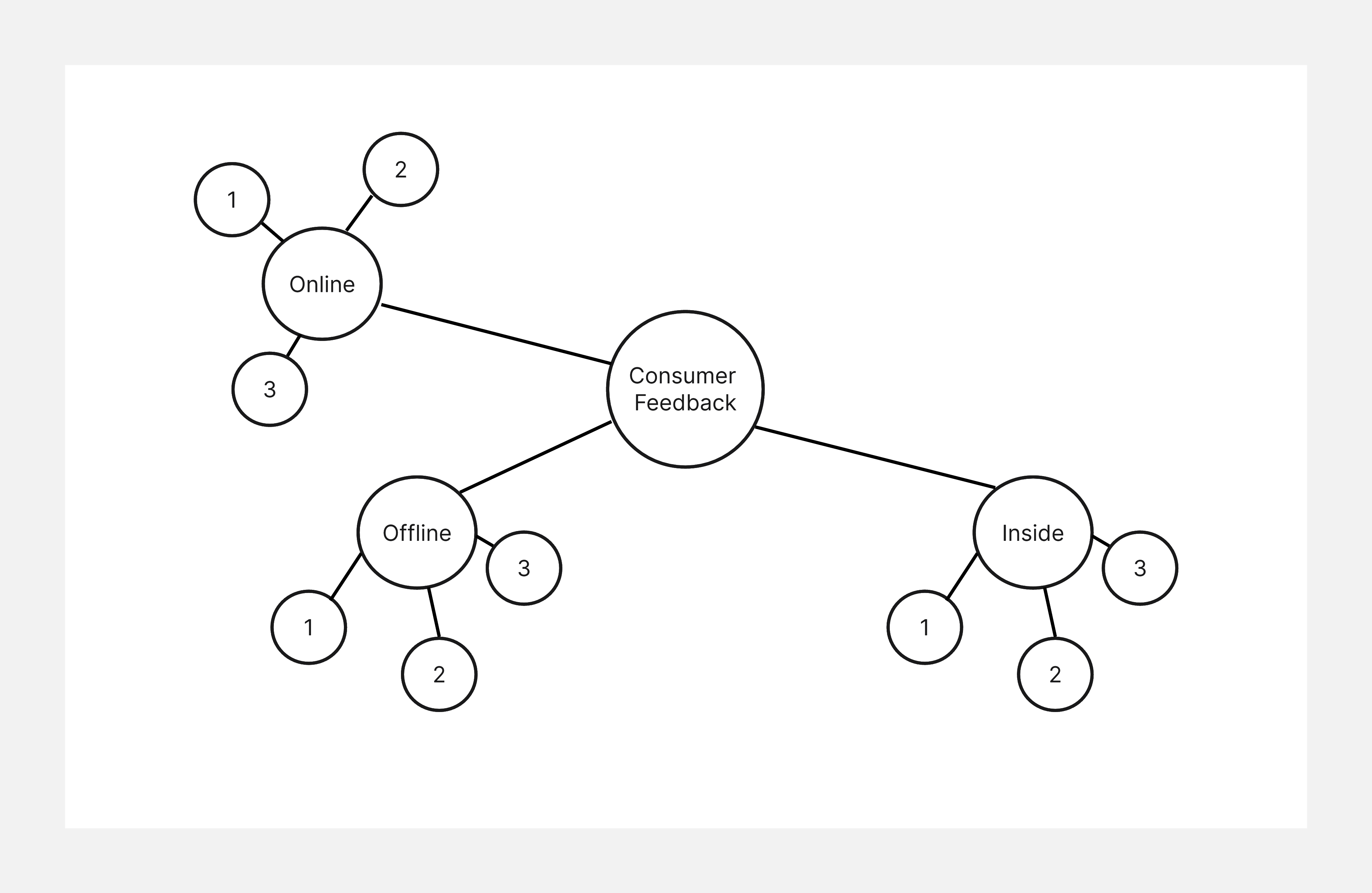 fill in branches cluster diagram