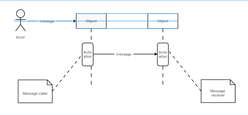 format sequence diagram