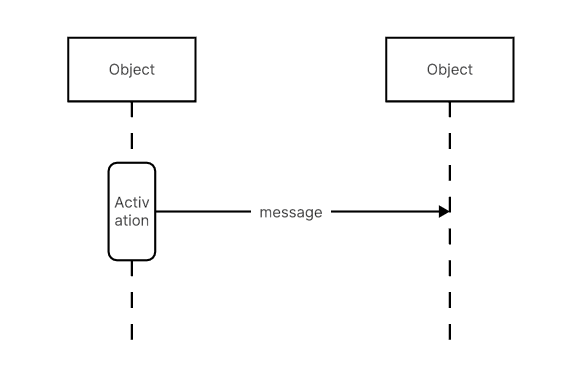 manually build a sequence diagram