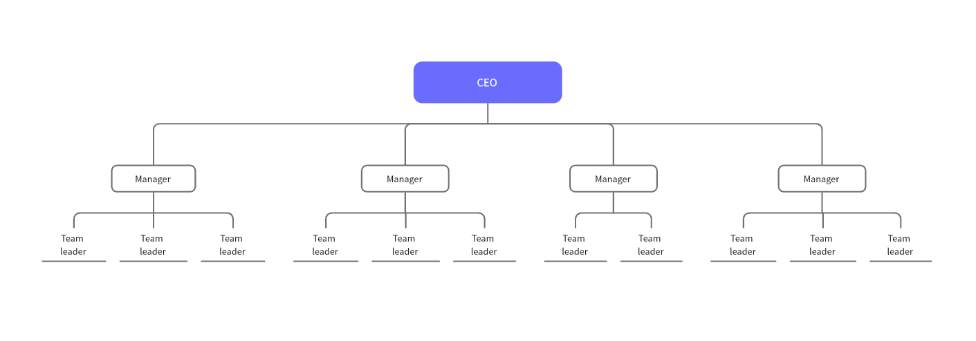 map out roles hierarchy structure