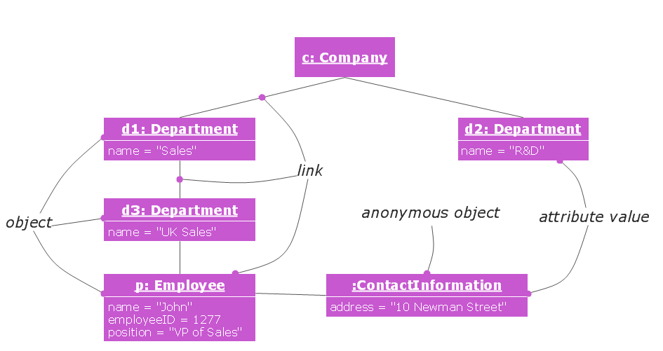 purpose of object diagram