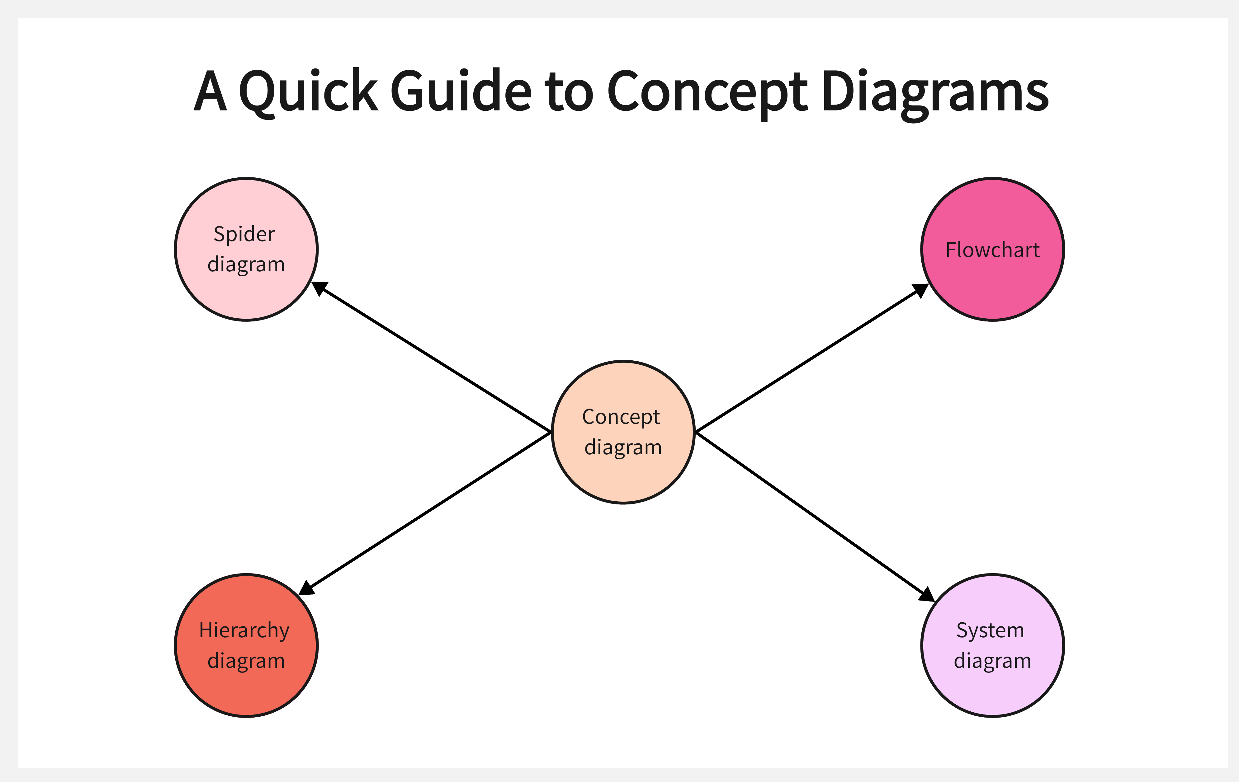 quick guide to concept diagrams
