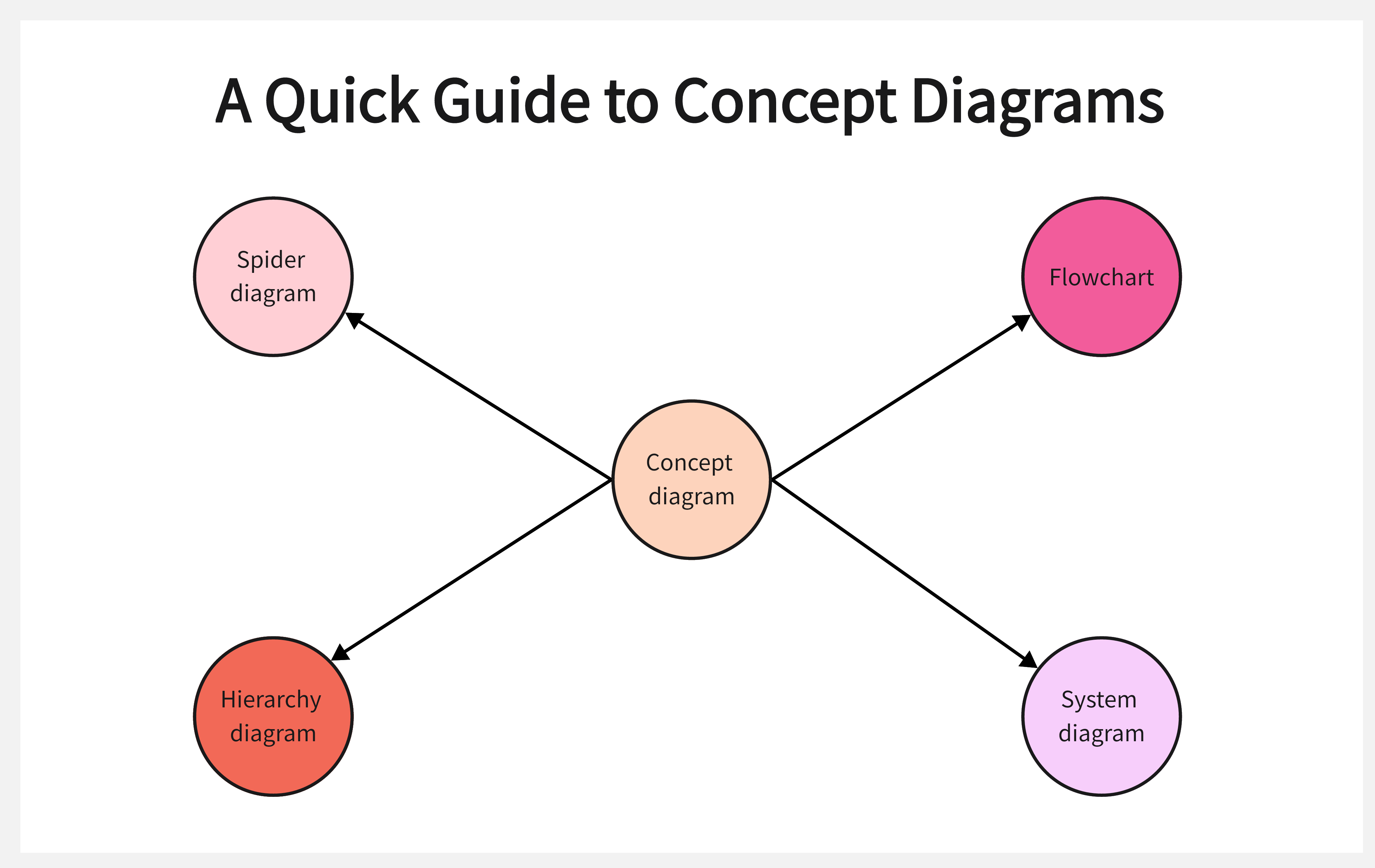 A Quick Guide to Concept Diagrams