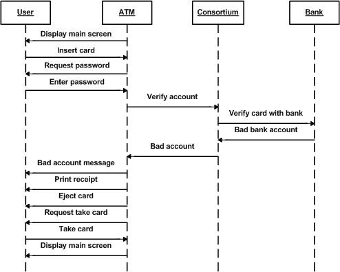 sequence diagram example 1