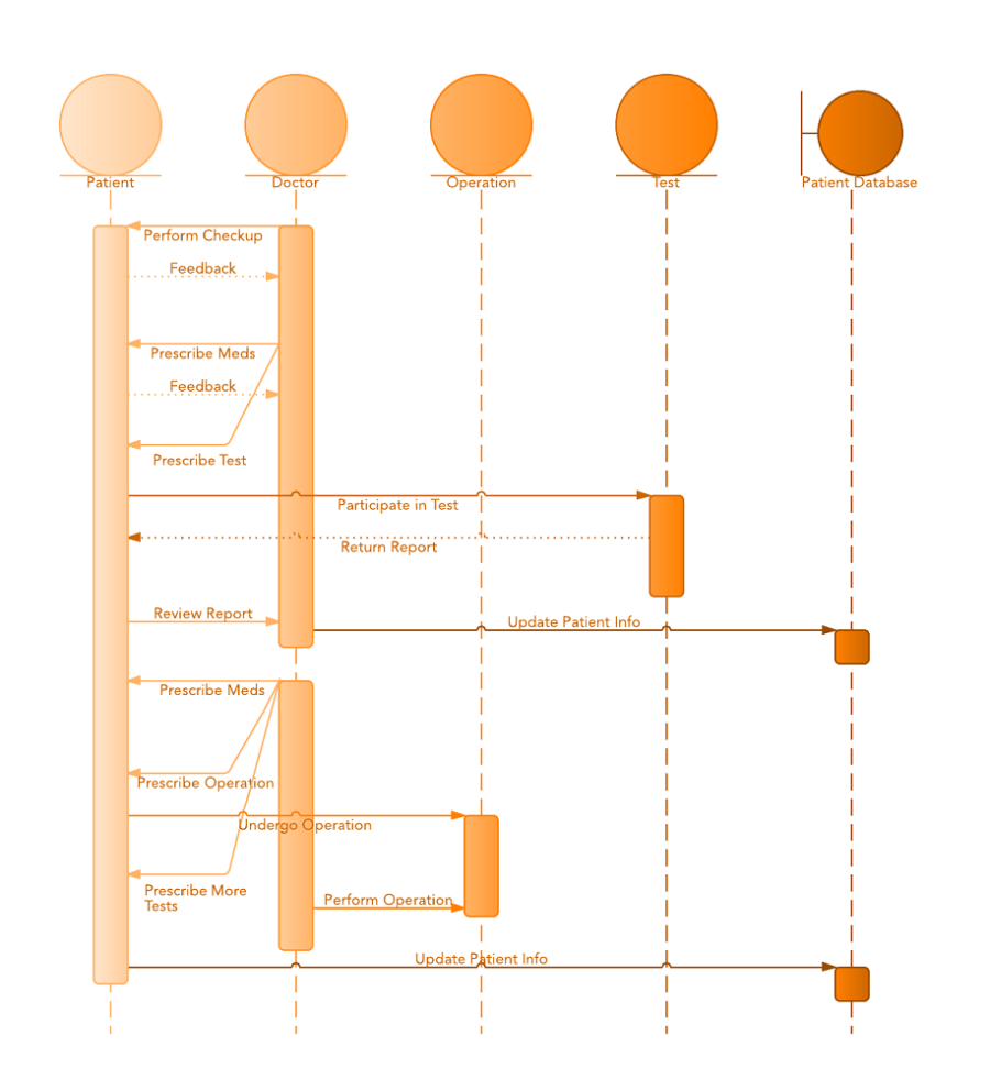 sequence diagram example 2