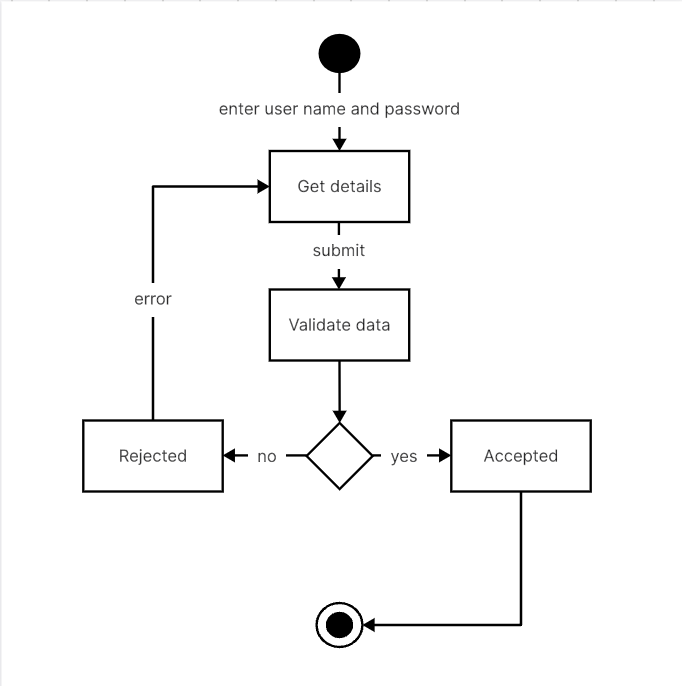 basic uml activity diagram