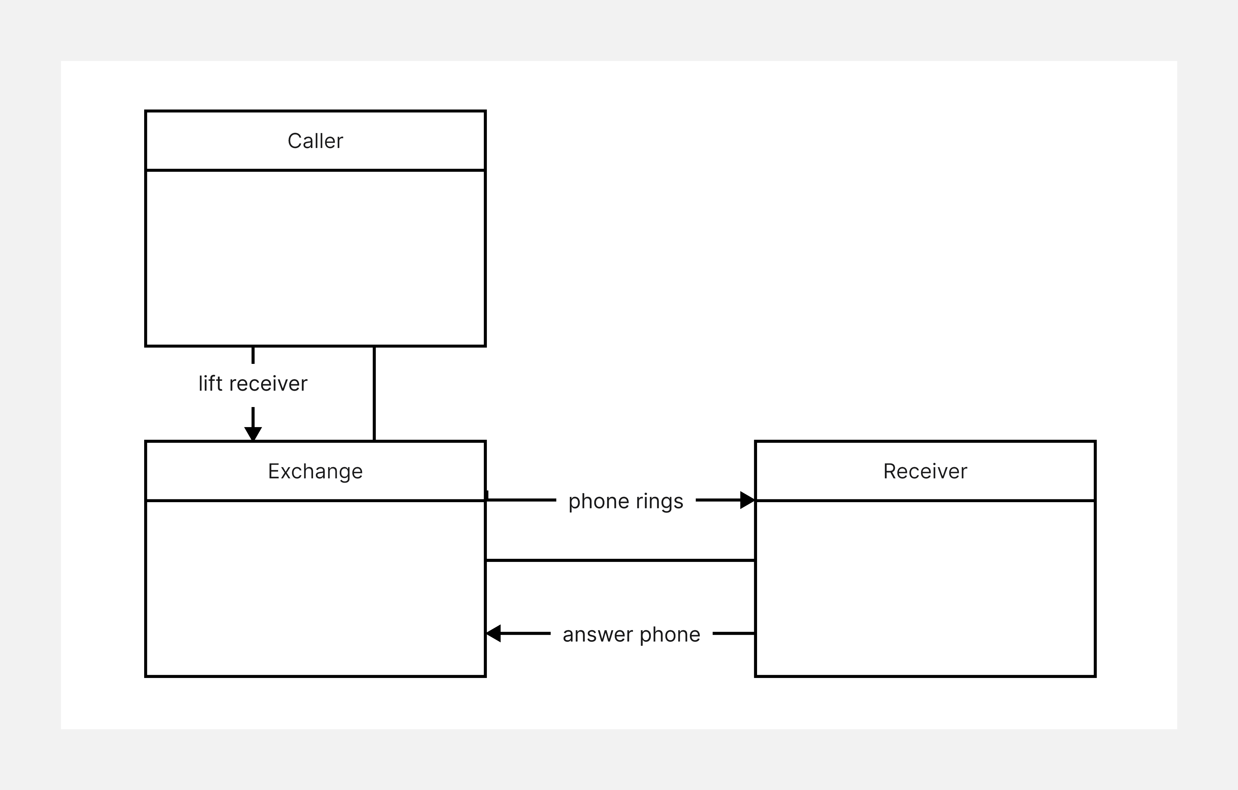 what is communication diagram