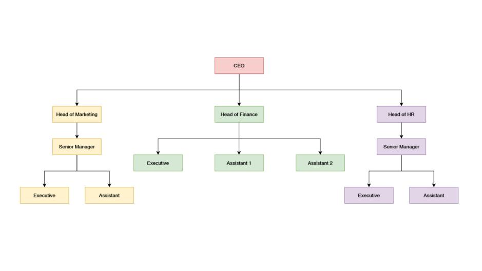 what is hierarchy diagram