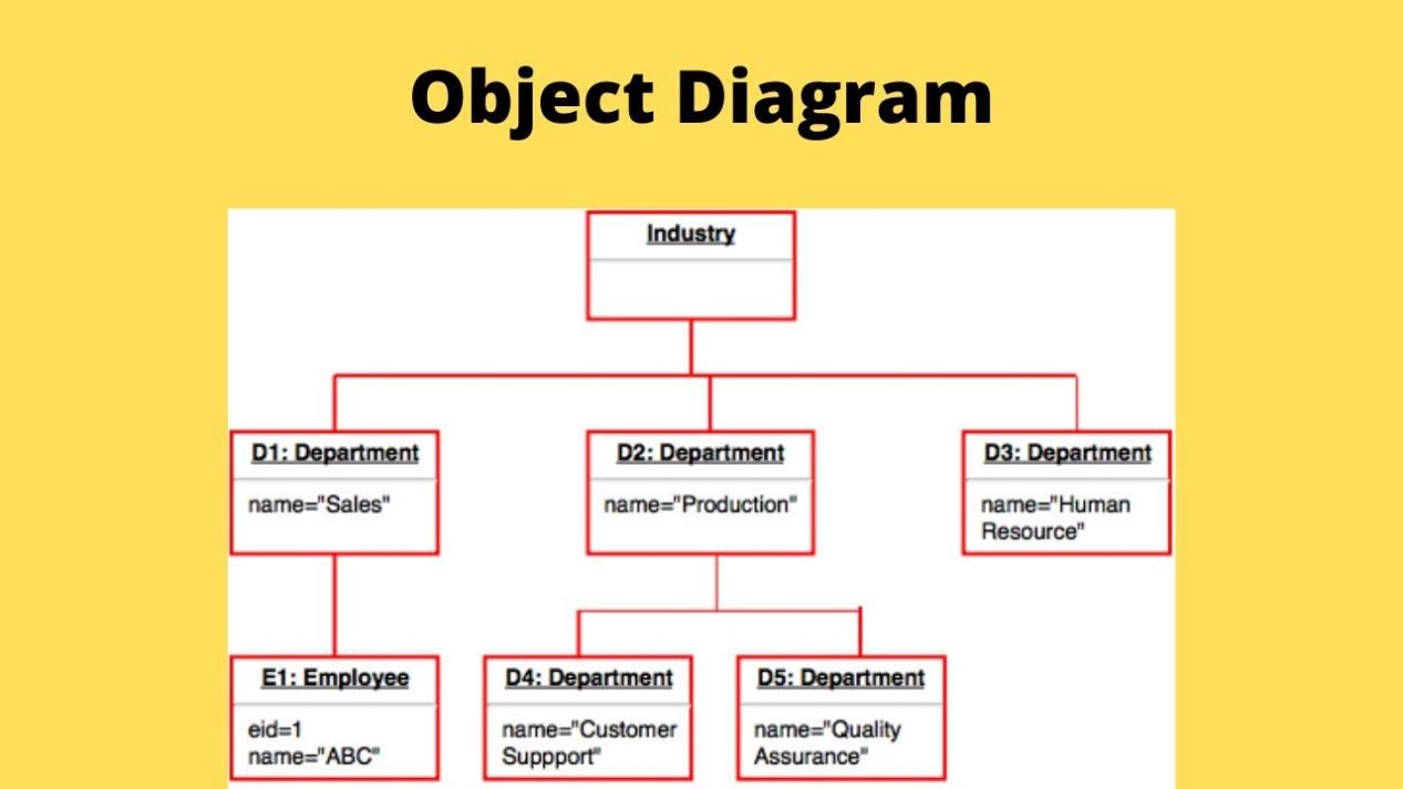 what is object diagram