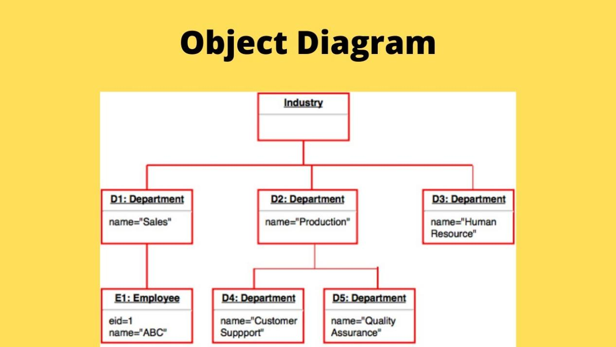 everything-about-object-diagram