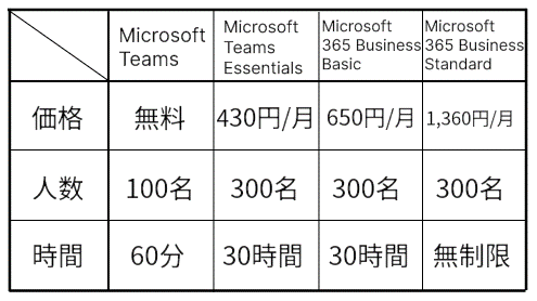 Microsoft Teamsの料金プラン