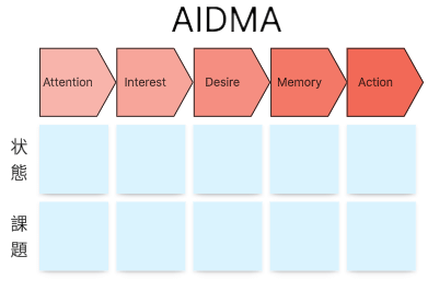 AIDMAフレームワーク