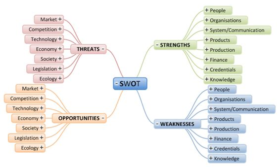 マインドマップのテンプレート-SWOT分析
