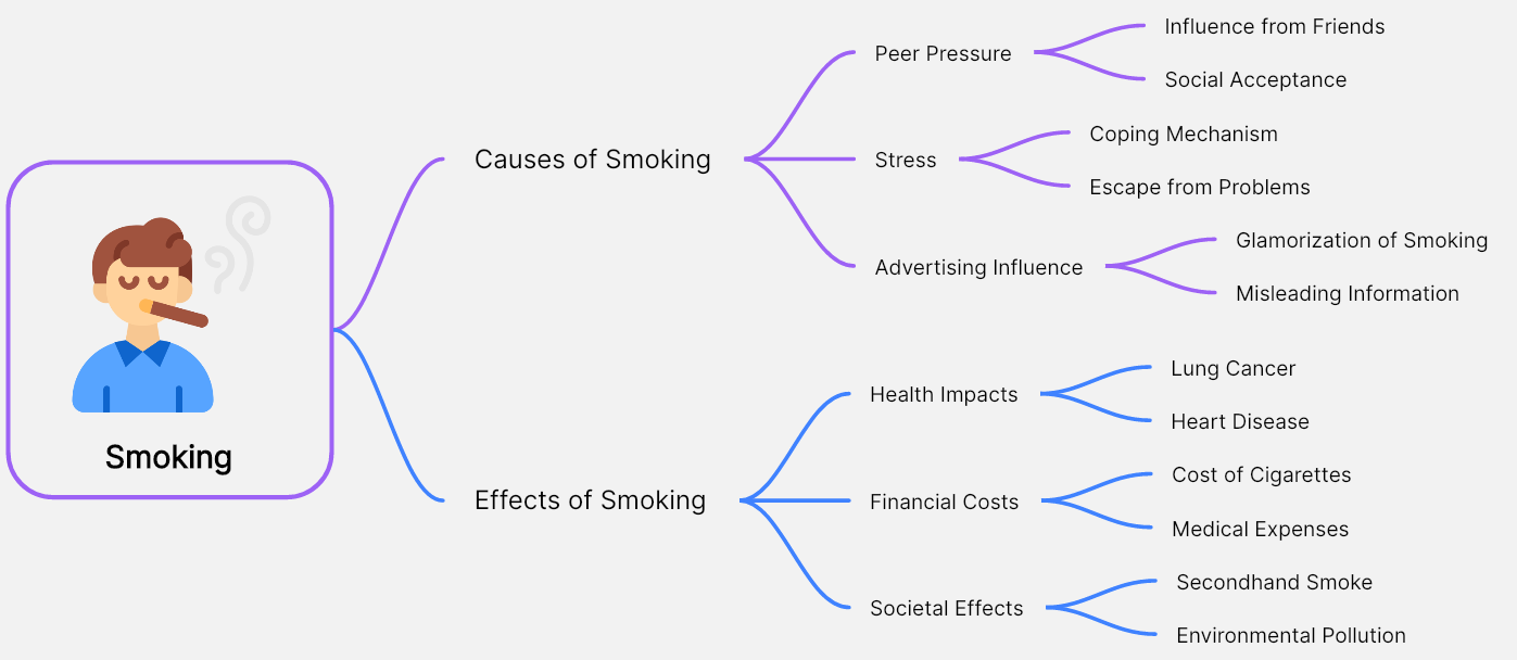 Cause and Effect Essay Mind Map