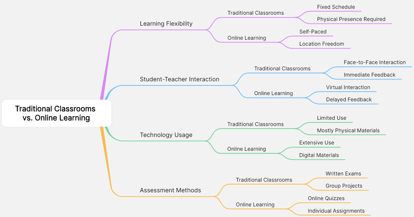 essay maps Compare and Contrast Essay Mind Map