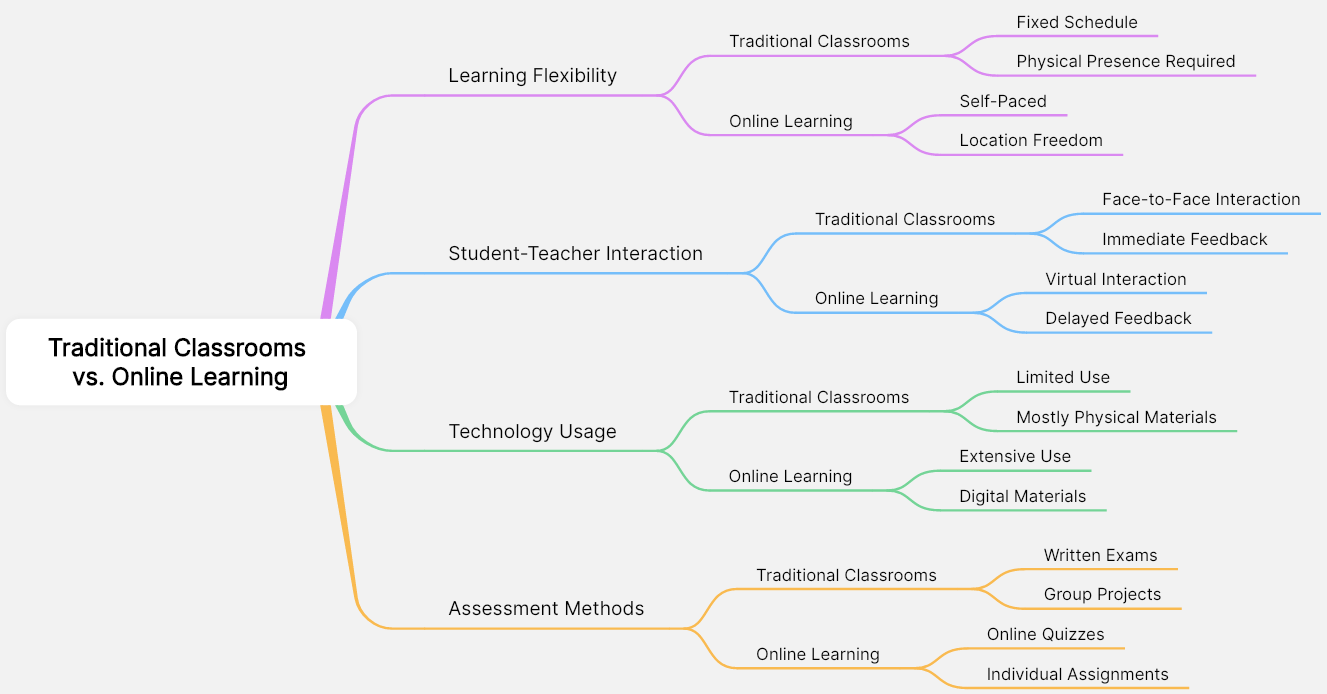 Compare and Contrast Essay Mind Map