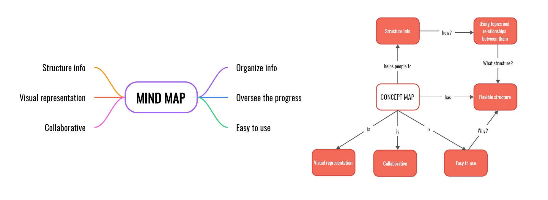 Concept Map VS. Mind Map