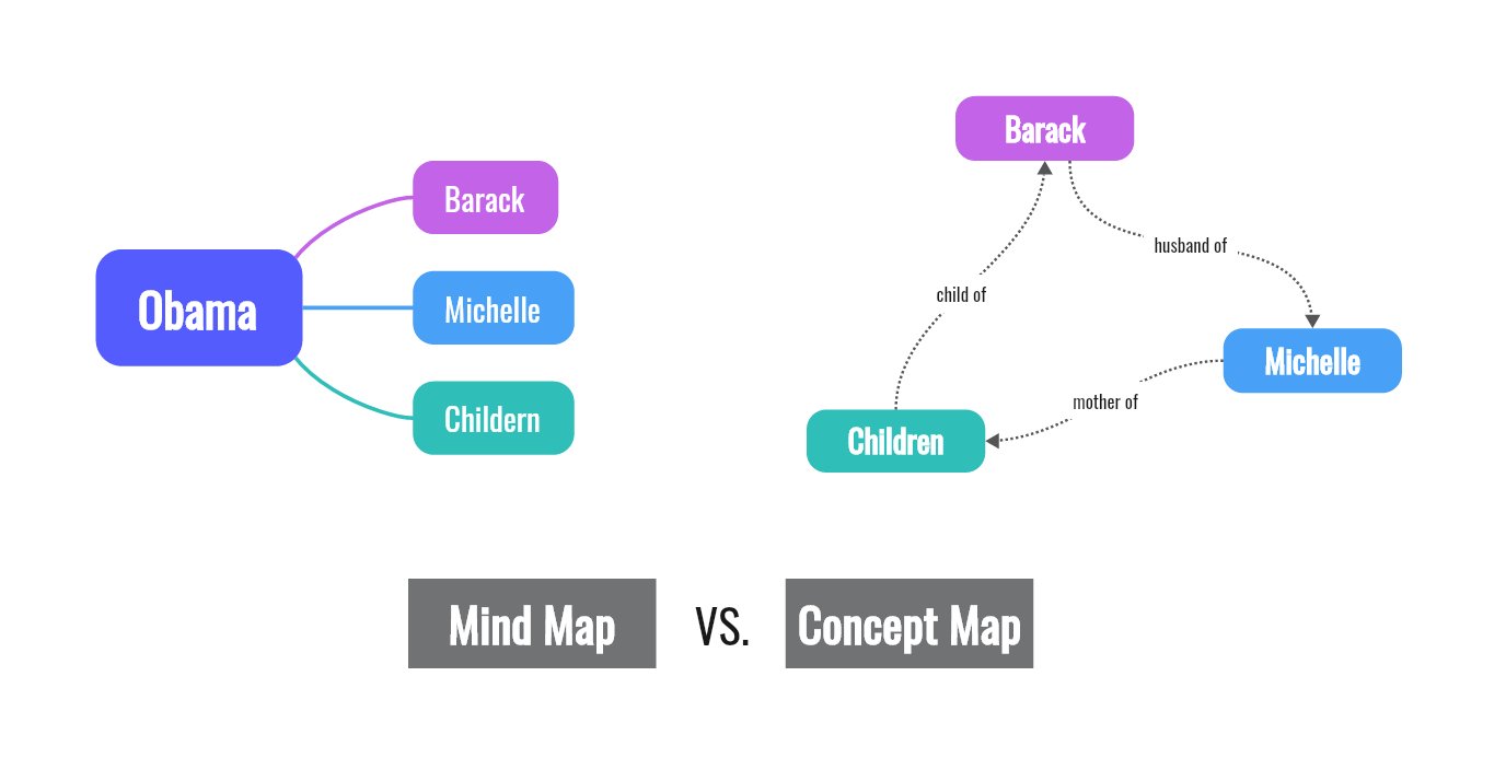 An exemple to explain the differences between a mind map and a concept map