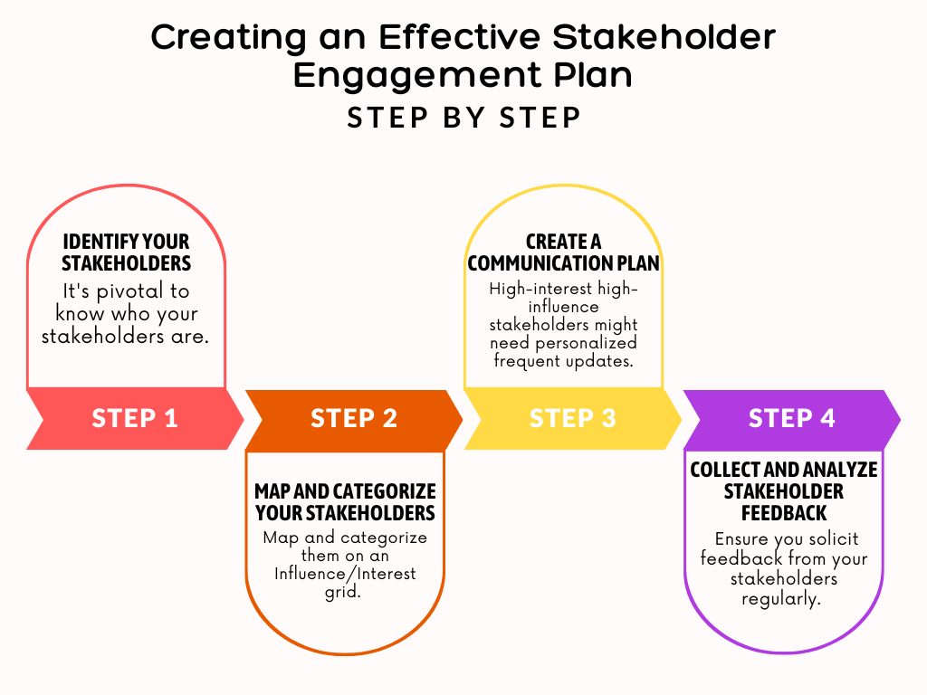 How To Create A Stakeholder Engagement Plan (With Template) | Boardmix