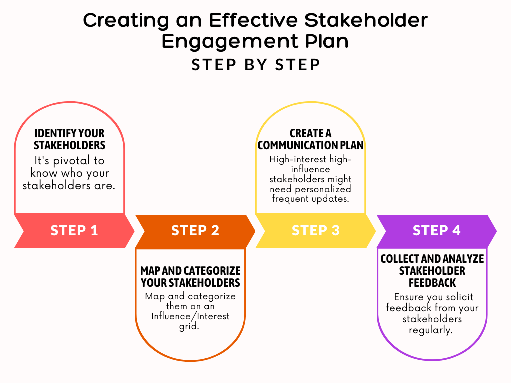 Creating an Effective Stakeholder Engagement Plan