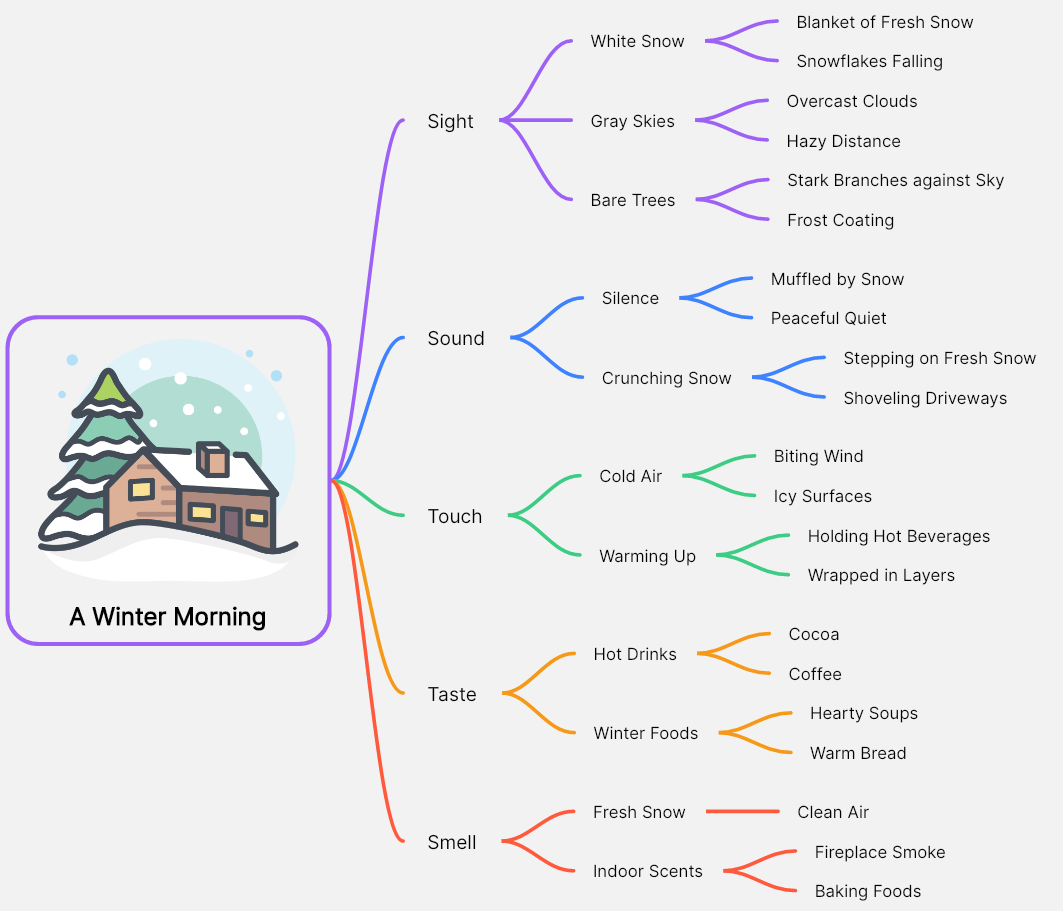 essay maps Descriptive Essay Mind Map