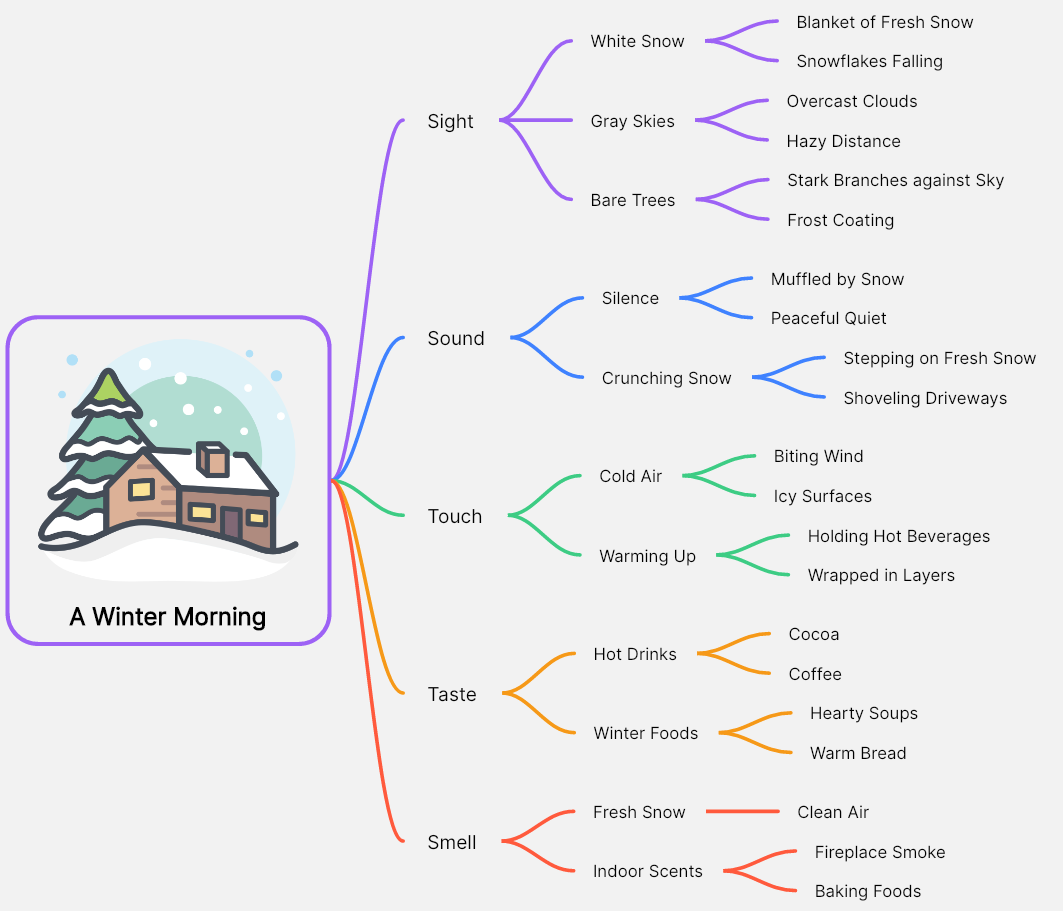 Descriptive Essay Mind Map