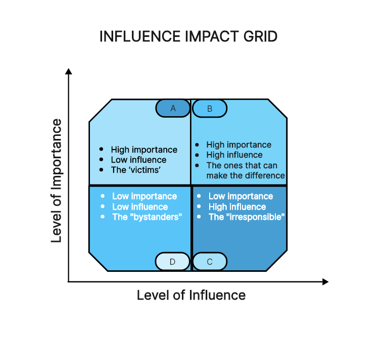 Influence/Impact Grid