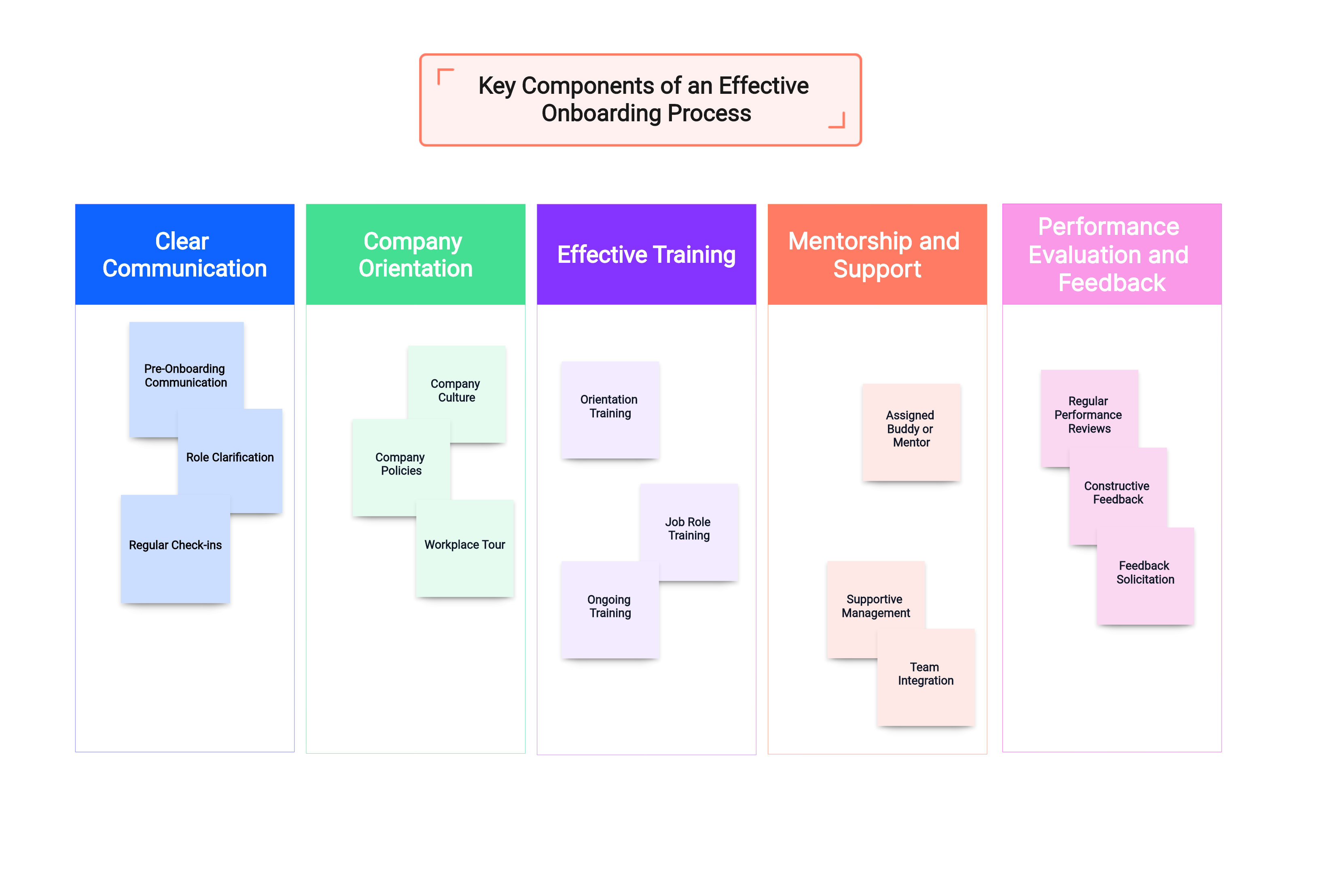 Key Components of an Effective Onboarding Process