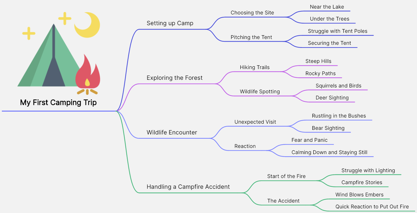 essay maps Narrative Essay Mind Map