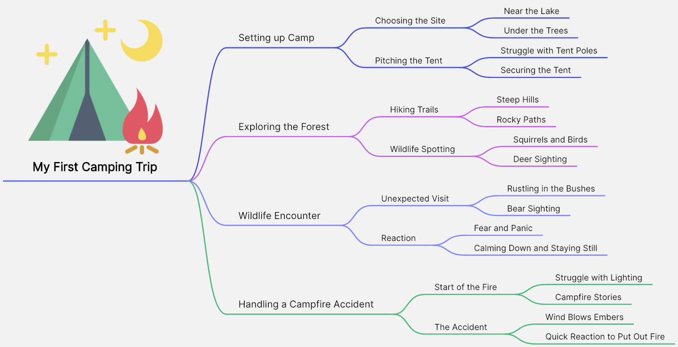 Narrative Essay Mind Map