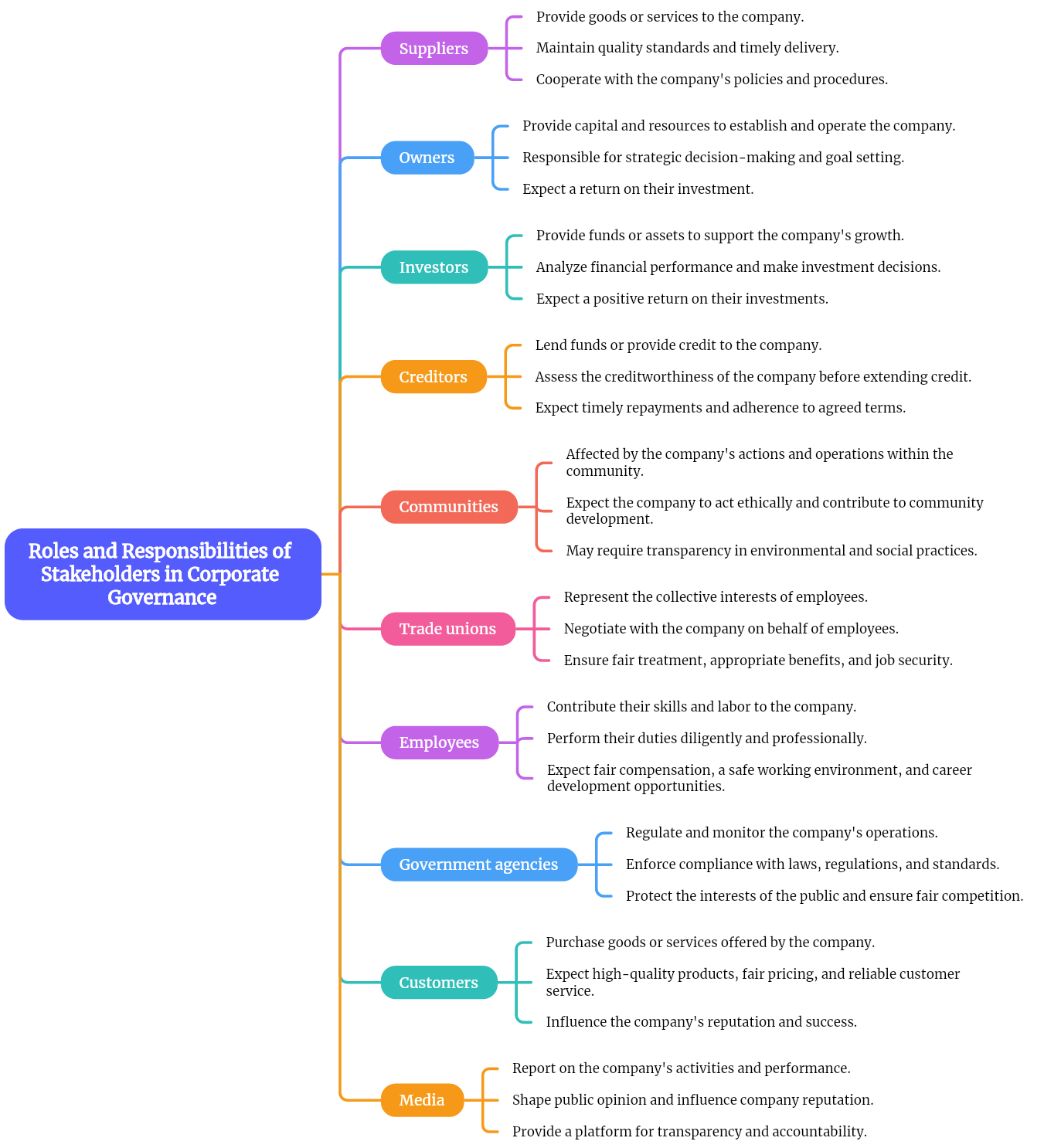 Roles and Responsibilities of Stakeholders Mind Map