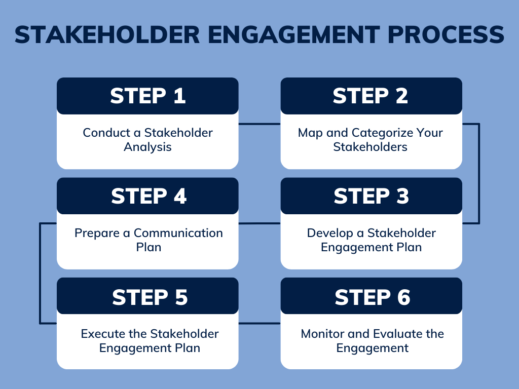 Stakeholder Engagement: Definition, Process And Strategies | Boardmix