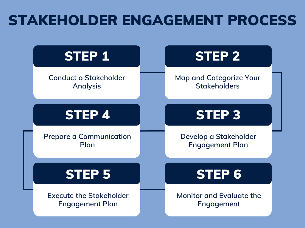 Stakeholder Engagement Process