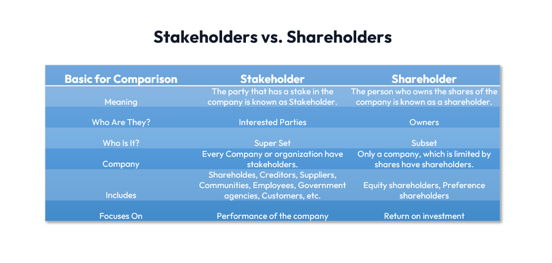 Stakeholders vs Shareholders: What’s the Difference?