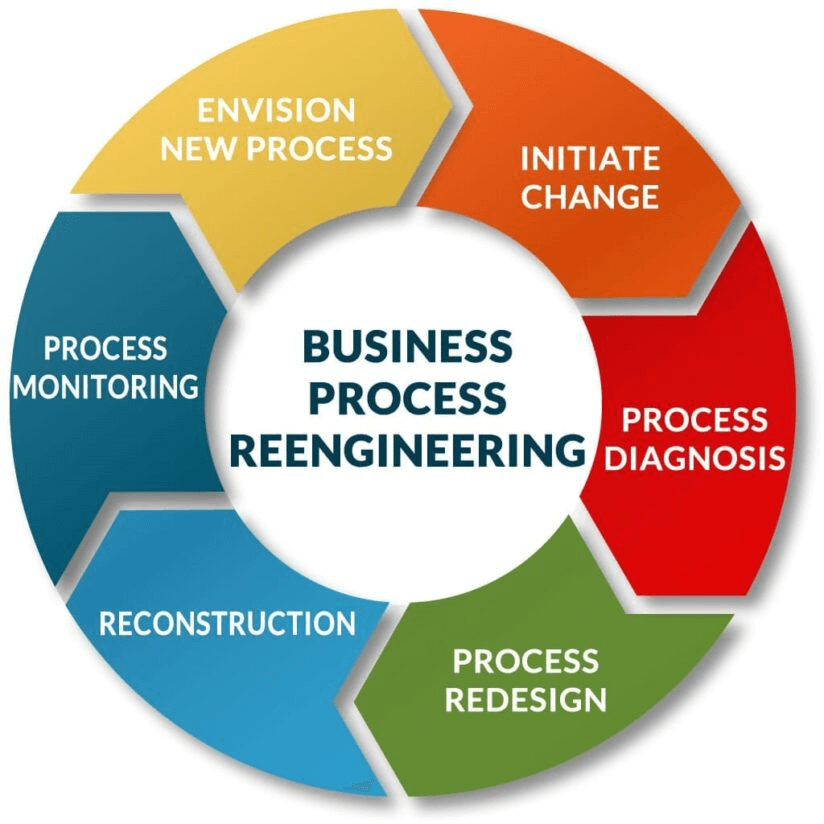 your-guide-to-business-process-reengineering-bpr-what-it-is-with