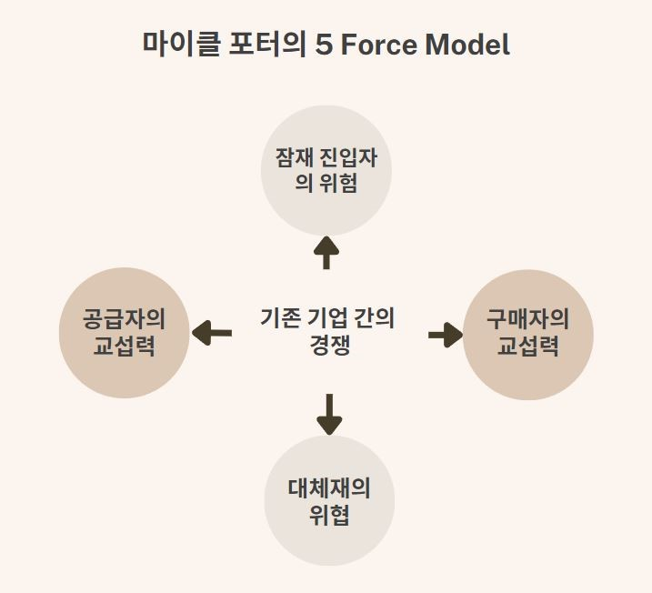 5 force model1