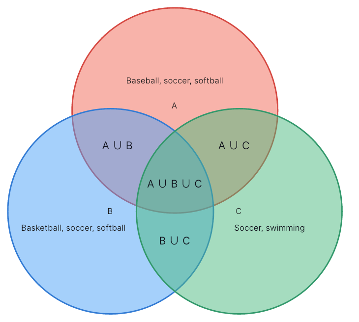 Три или более множеств на диаграмме Венна