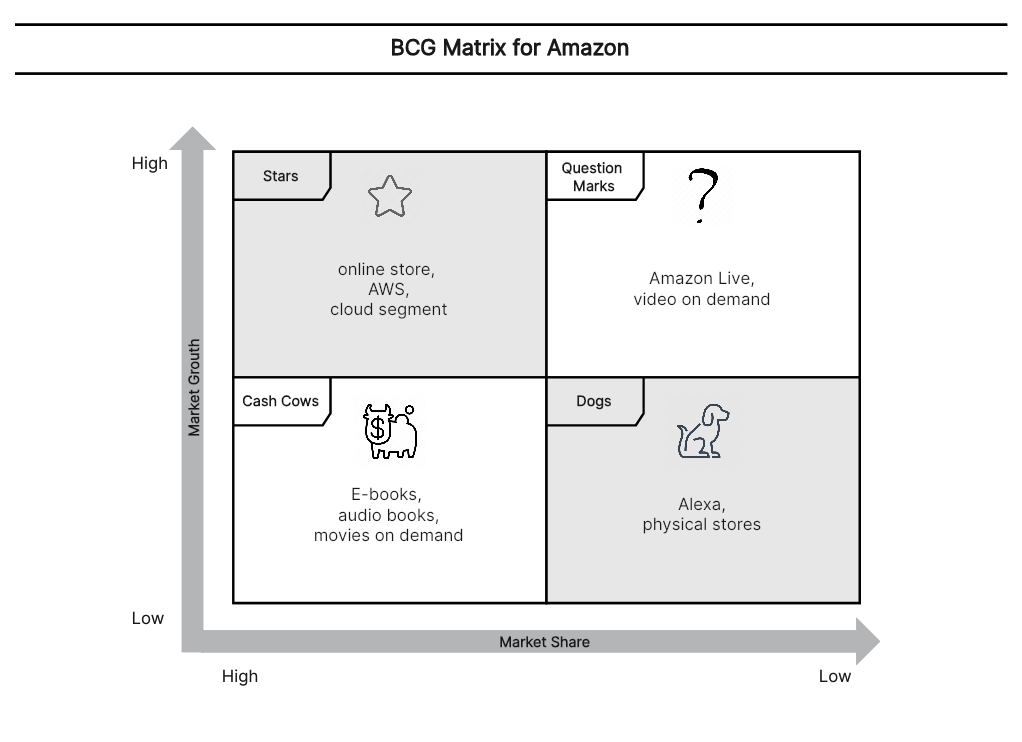 Матрица БКГ для Amazon