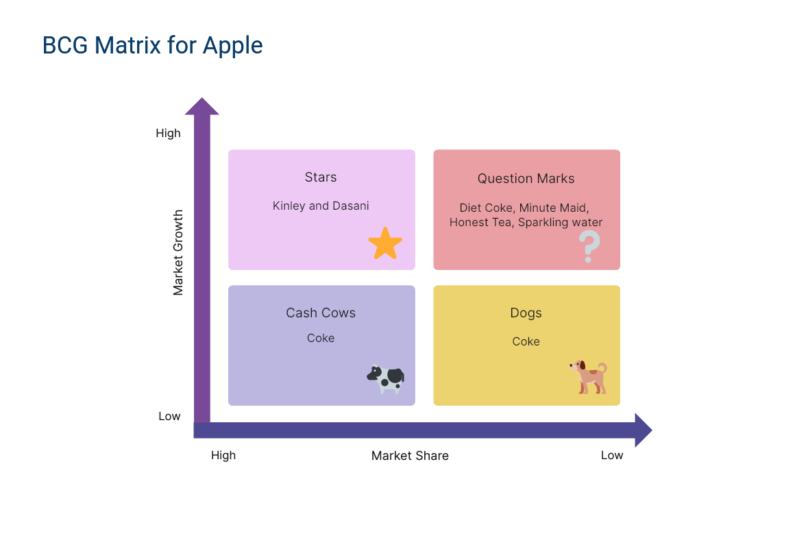 Матрица БКГ для Apple