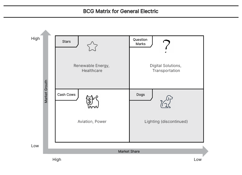 Матрица БКГ для General Electric (GE)