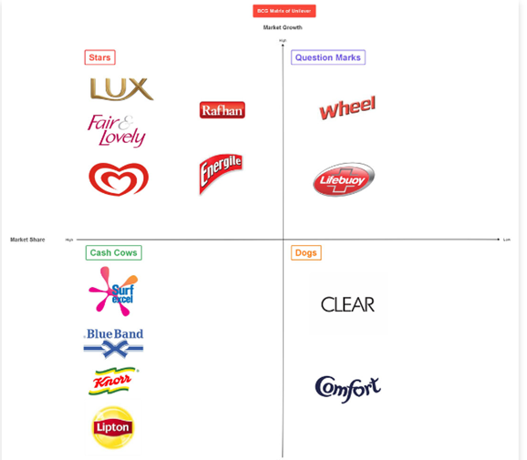 Матрица БКГ Unilever