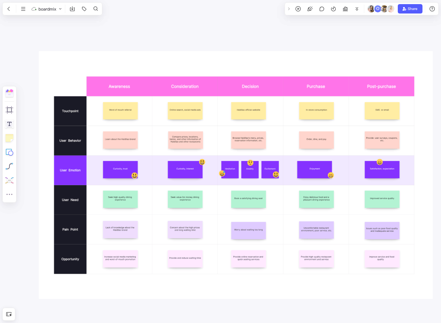 Customer Journey Map Template