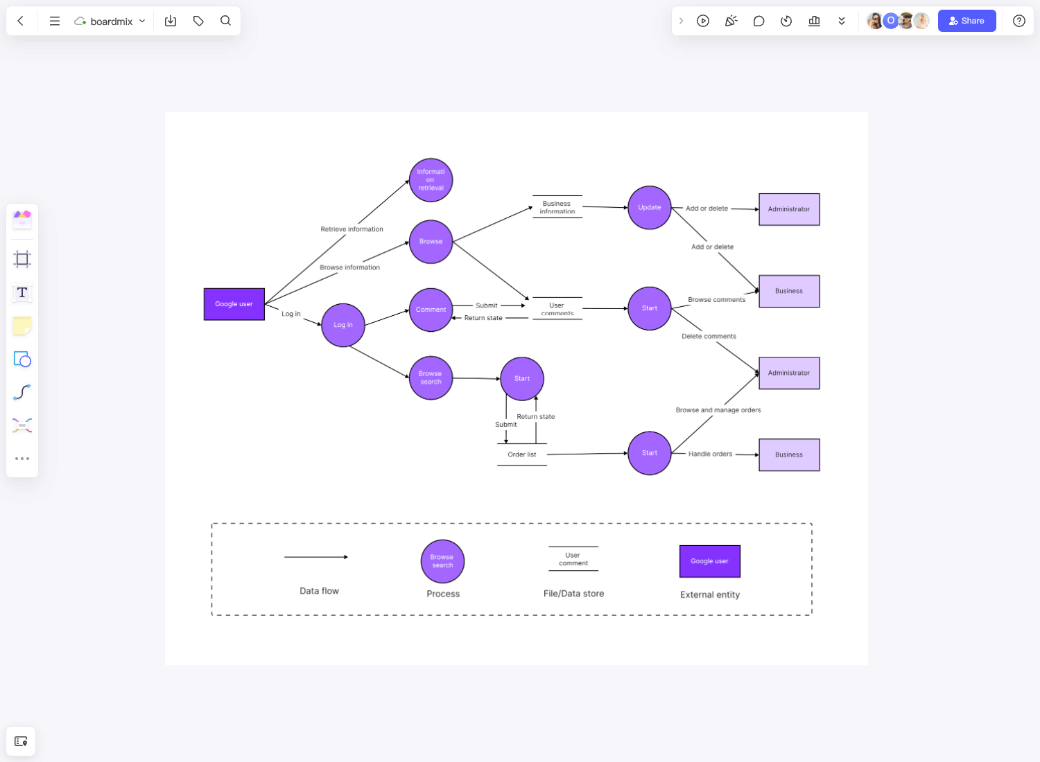 Plantilla de diagrama de flujo de datos